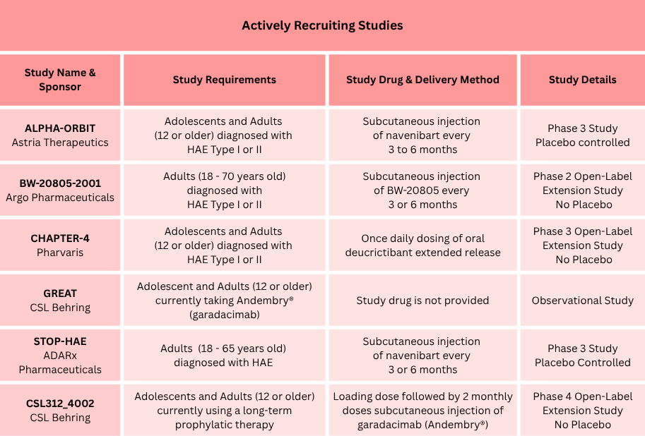 Actively Recruiting Phase+3 Studies